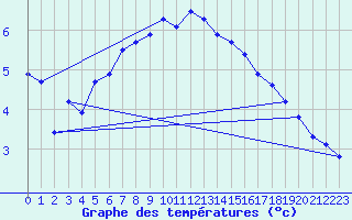 Courbe de tempratures pour Montrodat (48)