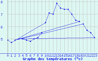 Courbe de tempratures pour Retie (Be)