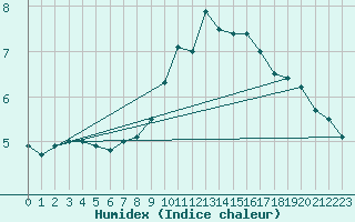 Courbe de l'humidex pour Retie (Be)