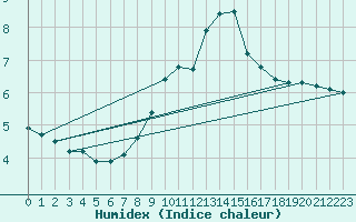 Courbe de l'humidex pour Lilienfeld / Sulzer