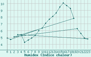 Courbe de l'humidex pour La Poblachuela (Esp)