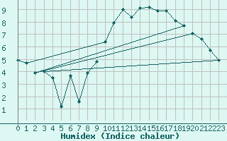 Courbe de l'humidex pour Chambry / Aix-Les-Bains (73)