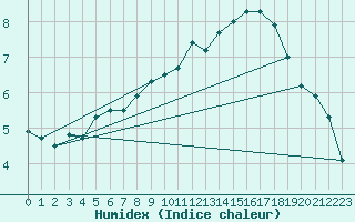 Courbe de l'humidex pour Strathallan