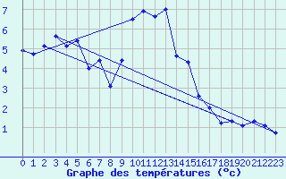 Courbe de tempratures pour Ischgl / Idalpe