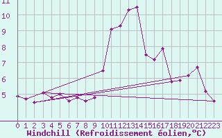Courbe du refroidissement olien pour Villarzel (Sw)