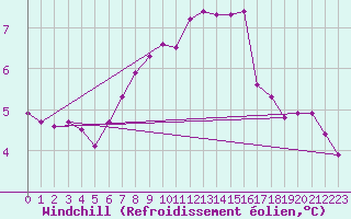 Courbe du refroidissement olien pour Donna Nook