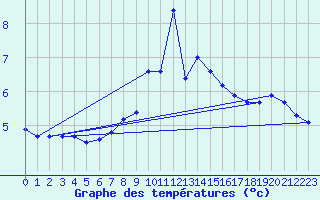Courbe de tempratures pour Bad Lippspringe