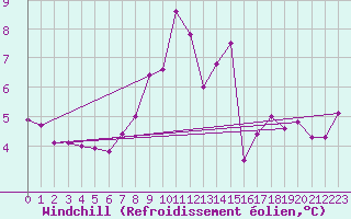 Courbe du refroidissement olien pour Kenley