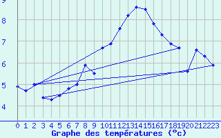 Courbe de tempratures pour Grand Saint Bernard (Sw)
