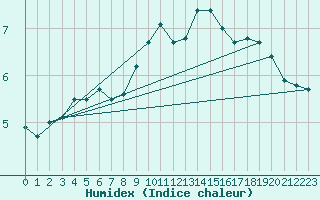 Courbe de l'humidex pour Chlons-en-Champagne (51)