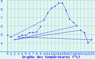 Courbe de tempratures pour Perpignan (66)