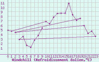 Courbe du refroidissement olien pour Constance (All)