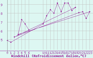 Courbe du refroidissement olien pour Douzens (11)