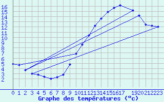 Courbe de tempratures pour Neufchef (57)