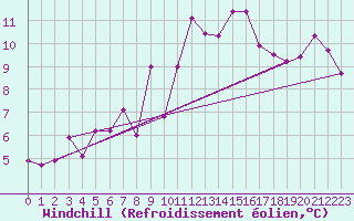 Courbe du refroidissement olien pour Bregenz