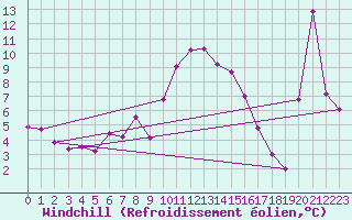 Courbe du refroidissement olien pour Flhli