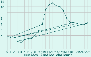 Courbe de l'humidex pour Schauenburg-Elgershausen