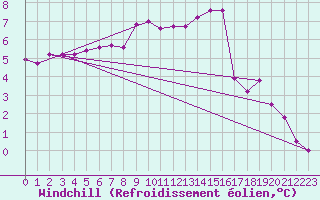 Courbe du refroidissement olien pour Manston (UK)