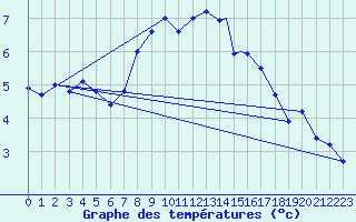 Courbe de tempratures pour Tiree