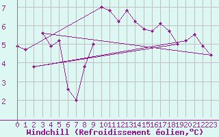 Courbe du refroidissement olien pour Sgur-le-Chteau (19)