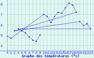 Courbe de tempratures pour Sgur-le-Chteau (19)