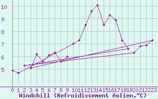 Courbe du refroidissement olien pour Le Talut - Belle-Ile (56)