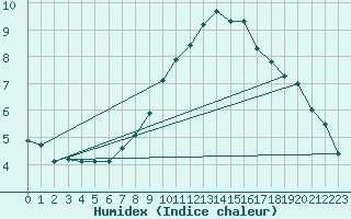 Courbe de l'humidex pour Interlaken