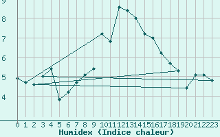 Courbe de l'humidex pour Nyon-Changins (Sw)