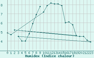 Courbe de l'humidex pour Balea Lac