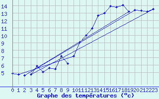 Courbe de tempratures pour Mont-Aigoual (30)