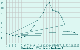 Courbe de l'humidex pour Schaerding