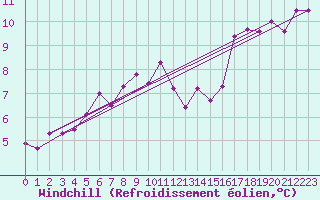 Courbe du refroidissement olien pour Besanon (25)