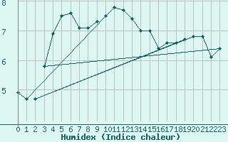 Courbe de l'humidex pour Weybourne