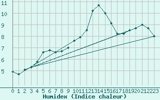 Courbe de l'humidex pour Aurillac (15)