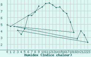 Courbe de l'humidex pour Tromso
