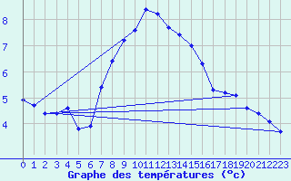 Courbe de tempratures pour Kiefersfelden-Gach