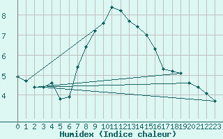 Courbe de l'humidex pour Kiefersfelden-Gach