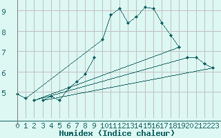 Courbe de l'humidex pour Leek Thorncliffe