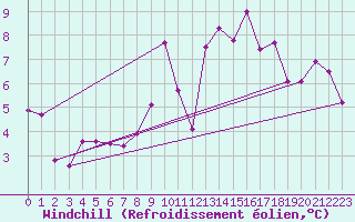 Courbe du refroidissement olien pour San Pablo de Los Montes