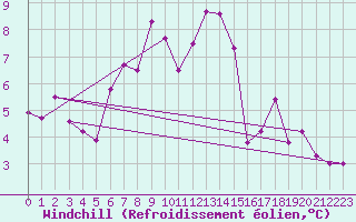 Courbe du refroidissement olien pour Kvitfjell