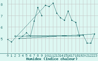 Courbe de l'humidex pour Chasseral (Sw)