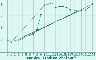 Courbe de l'humidex pour Litschau