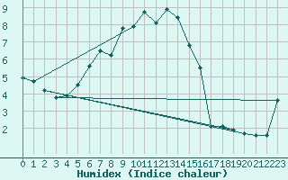 Courbe de l'humidex pour Luhanka Judinsalo