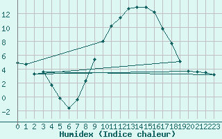 Courbe de l'humidex pour Courtelary