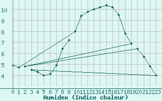 Courbe de l'humidex pour Schiers