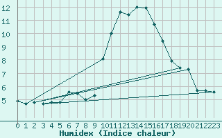 Courbe de l'humidex pour Calatayud