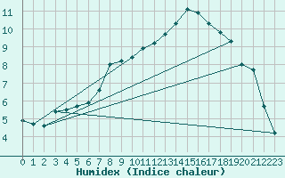 Courbe de l'humidex pour Potes / Torre del Infantado (Esp)