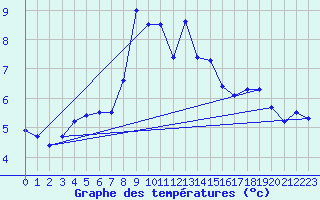 Courbe de tempratures pour Weissfluhjoch