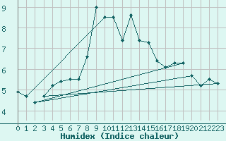 Courbe de l'humidex pour Weissfluhjoch