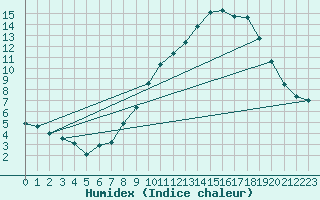 Courbe de l'humidex pour Valleroy (54)